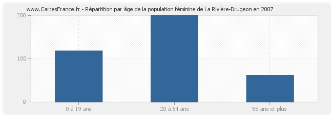 Répartition par âge de la population féminine de La Rivière-Drugeon en 2007